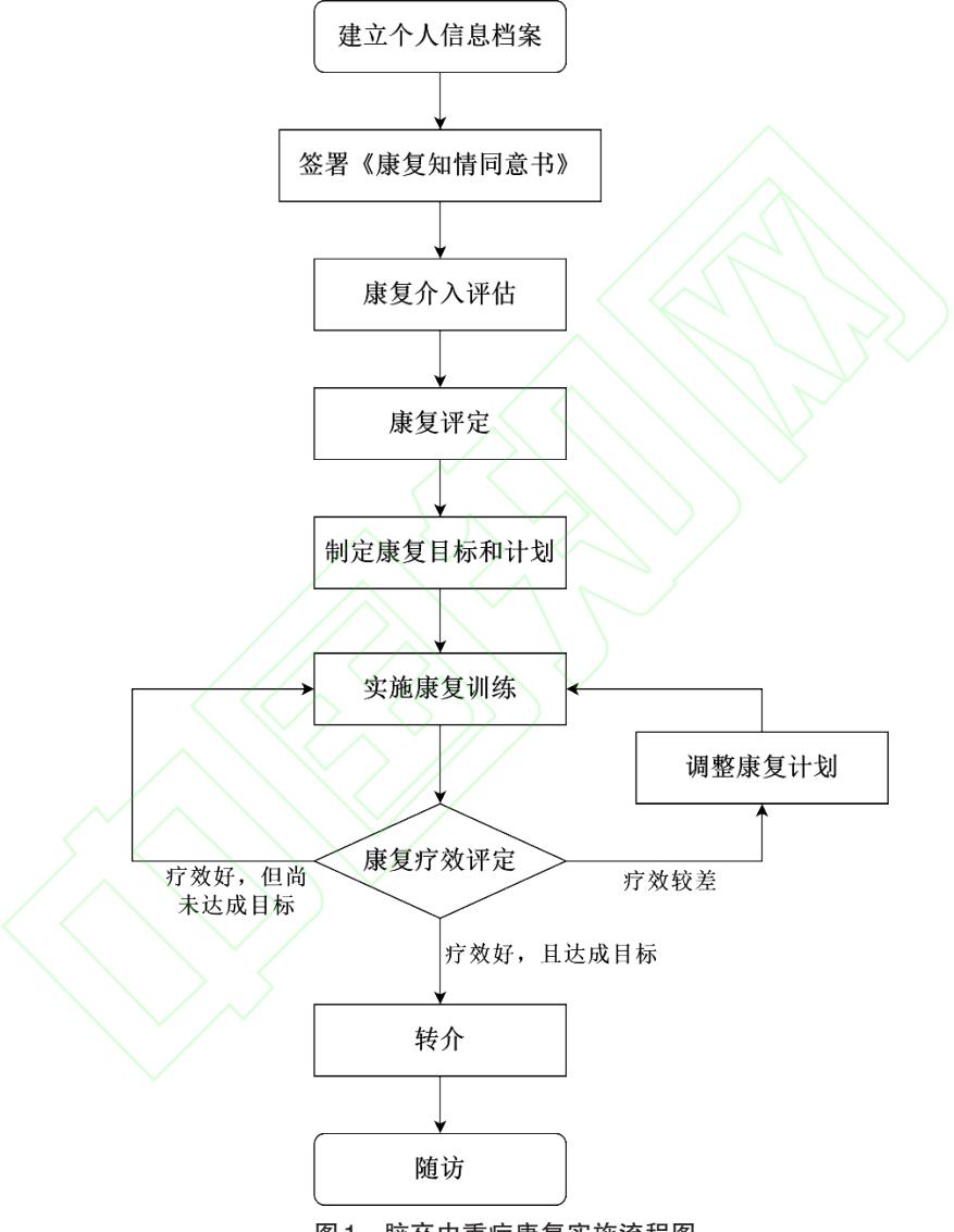 【脑卒中重症康复指南】脑卒中康复实施流程图