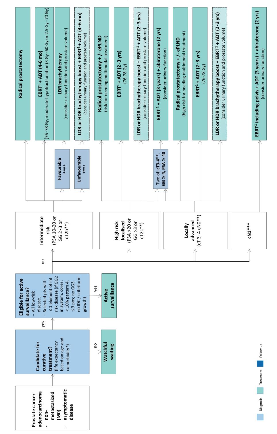 image_category: FLOWCHART/Clinical management algorithm | body_region: pelvis | specialty: Oncology/Urology | summary: A clinical decision flowchart for the management of non-metastatic (M0) asymptomatic prostate cancer, stratifying treatment by risk category and patient candidacy for curative therapy.