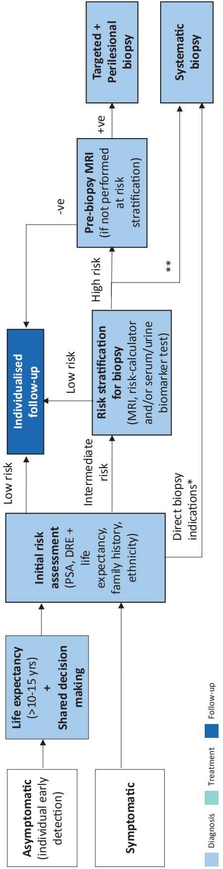 image_category: FLOWCHART/Clinical diagnostic algorithm | body_region: pelvis | specialty: Urology | summary: A clinical flowchart outlining the diagnostic pathway for prostate cancer, emphasizing risk stratification and the role of MRI in determining biopsy necessity. | detail: The image presents a comprehensive clinical flowchart detailing the diagnostic pathway for prostate cancer, oriented horizontally. The process initiates with two primary patient groups: asymptomatic individuals undergoing individual early detection and symptomatic patients. For patients with a life expectancy exceeding 10-15 years, the pathway proceeds through shared decision-making to an initial risk assessment. This assessment incorporates Prostate-Specific Antigen (PSA) testing, Digital Rectal Examination (DRE), life expectancy, family history, and ethnicity. Based on this assessment, low-risk patients are directed to individualized follow-up. Intermediate-risk patients undergo further risk stratification for biopsy, utilizing tools such as MRI, risk calculators, and serum or urine biomarker tests. If stratification results in a low-risk classification, the patient returns to individualized follow-up. High-risk results lead to a pre-biopsy MRI; a positive (+ve) MRI result triggers targeted and perilesional biopsy, whereas a negative (-ve) result leads back to follow-up. Additionally, specific 'Direct biopsy indications' lead directly to systematic biopsy. The flowchart employs a color-coded legend: light blue for diagnosis, teal for treatment, and dark blue for follow-up. This structured approach highlights the integration of imaging and biomarkers to optimize biopsy decisions and clinical outcomes, aiming to reduce over-diagnosis while identifying clinically significant disease. | entities: diseases=prostate cancer; anatomical_structures=prostate; interventions=PSA test, Digital Rectal Examination (DRE), MRI, Targeted biopsy, Perilesional biopsy, Systematic biopsy, serum biomarker test, urine biomarker test, risk stratification; biomarkers=PSA, serum biomarkers, urine biomarkers; findings=Low risk, Intermediate risk, High risk, Direct biopsy indications, MRI positive (+ve), MRI negative (-ve) | measurements: Life expectancy >10-15 years