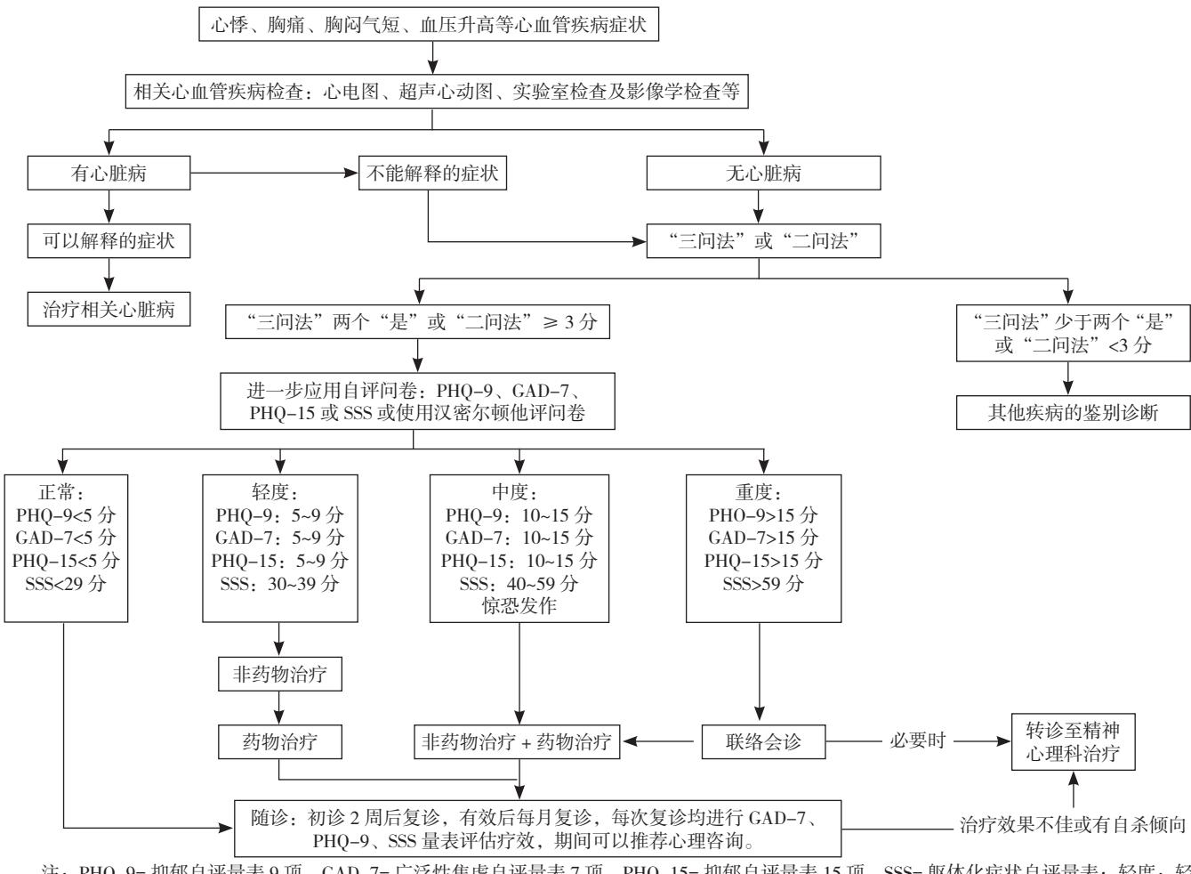 【双心门诊建设规范中国专家共识】心血管疾病心理筛查与诊疗流程图