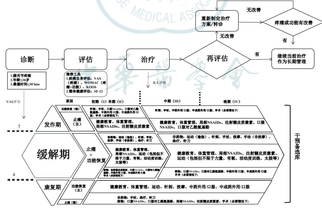 【膝关节骨性关节炎诊疗路径图】膝关节骨性关节炎诊疗路径图