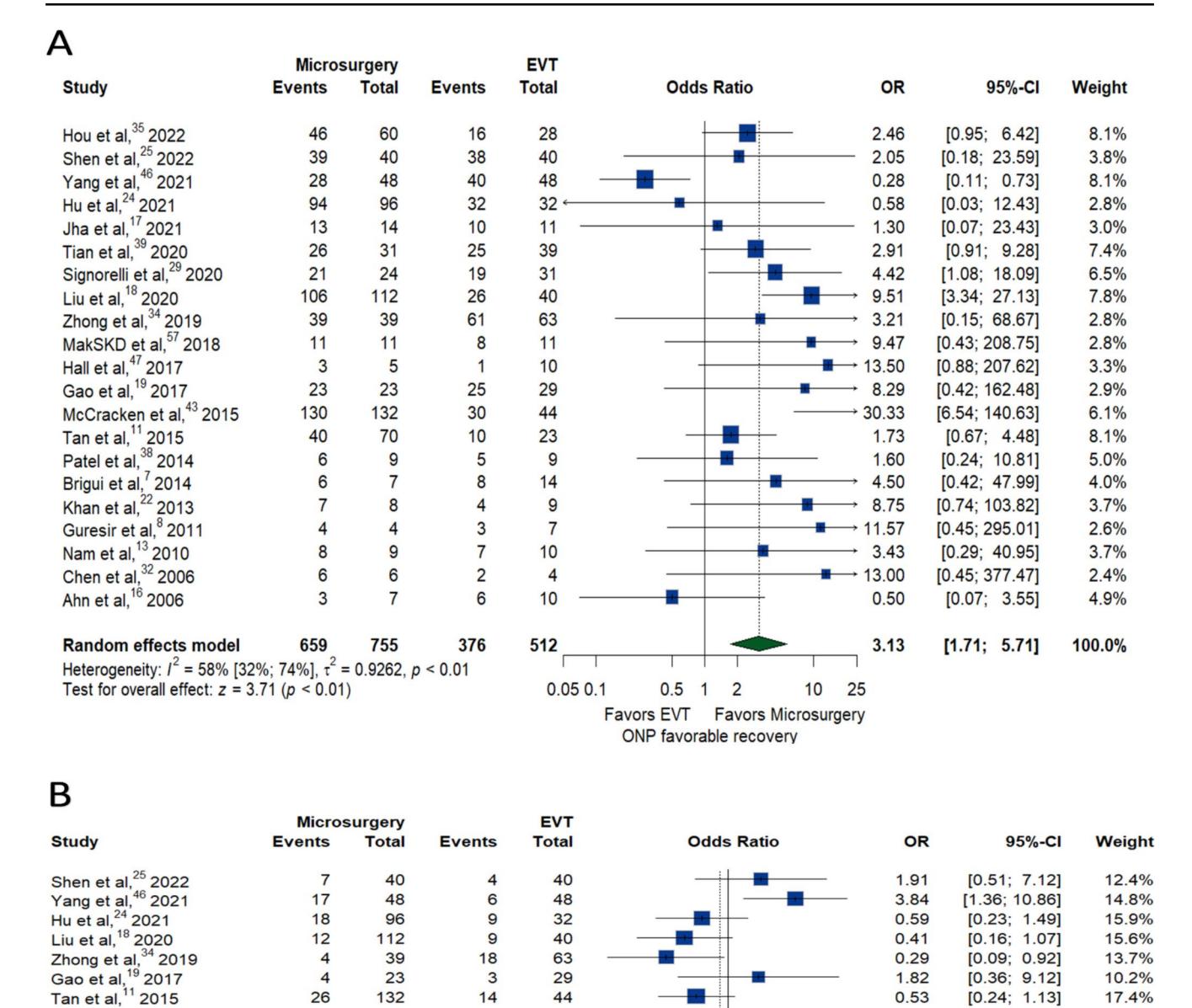 【Meta/系统综述】Oculomotor nerve palsy recovery following microsurgery vs. endovascular treatment of posterior communicating artery aneurysms: a comparative meta-analysis of short- and long-term outcomes