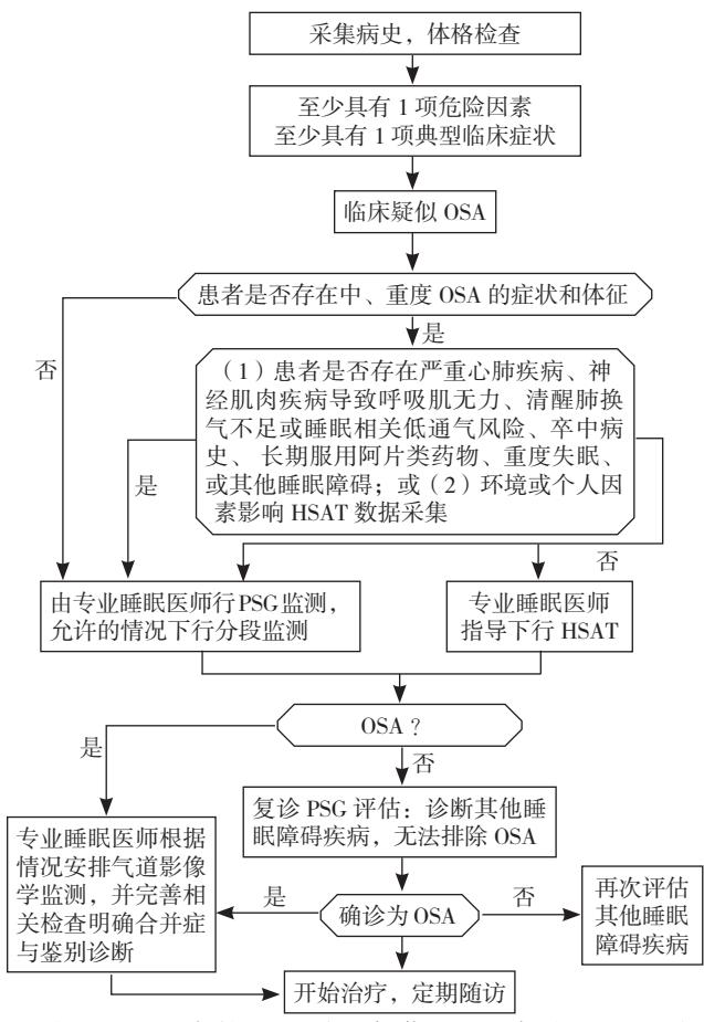 【阻塞性睡眠呼吸暂停(OSA)临床诊断流程图】