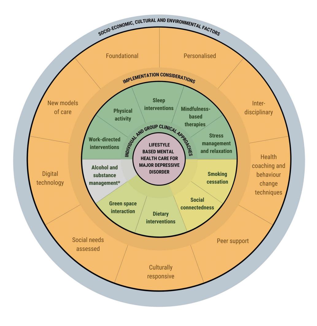 【Lifestyle Based Mental Health Care for Major Depressive Disorder】Conceptual framework diagram