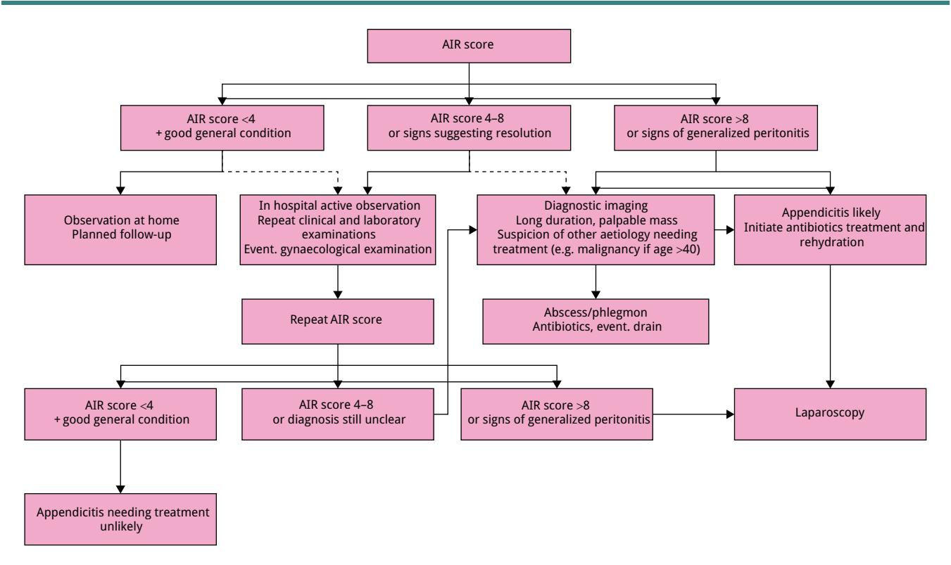 image_category: FLOWCHART/Clinical management algorithm | body_region: abdomen | specialty: General Surgery | summary: This flowchart outlines a clinical decision-making pathway for suspected appendicitis based on the Appendicitis Inflammatory Response (AIR) score, categorizing patients into low, intermediate, and high-risk groups. | detail: The image displays a structured clinical flowchart for managing patients with suspected acute appendicitis using the AIR score. The algorithm begins with an initial AIR score assessment, branching into three risk-based pathways. Patients with a low AIR score (<4) and good general condition are directed toward home observation and planned follow-up. The intermediate group (AIR score 4-8) undergoes in-hospital active observation, involving repeated clinical and laboratory tests, and potentially a gynecological exam, followed by a repeat AIR score. If the repeat score is still 4-8 or the diagnosis remains unclear, diagnostic imaging is warranted. High-risk patients (AIR score >8 or signs of generalized peritonitis) are treated as likely appendicitis cases, receiving immediate antibiotics and rehydration before proceeding to laparoscopy. Diagnostic imaging is also specifically recommended for patients with a long duration of symptoms, a palpable mass, or suspicion of other etiologies such as malignancy in those over age 40. Imaging findings of an abscess or phlegmon lead to antibiotic therapy and possible drainage. The flowchart emphasizes a dynamic triage process, utilizing re-evaluation and imaging to refine the diagnosis and determine the necessity of surgical intervention (laparoscopy) versus conservative management. | entities: diseases=appendicitis, generalized peritonitis, malignancy, abscess, phlegmon; anatomical_structures=abdomen, appendix; interventions=observation, follow-up, clinical examination, laboratory examinations, gynaecological examination, diagnostic imaging, antibiotics treatment, rehydration, drain, laparoscopy, active observation; biomarkers=AIR score; medications=antibiotics; findings=AIR score <4, AIR score 4-8, AIR score >8, good general condition, signs suggesting resolution, signs of generalized peritonitis, palpable mass, diagnosis still unclear | measurements: AIR score low threshold 4 points; AIR score high threshold 8 points; Age threshold for malignancy suspicion 40 years