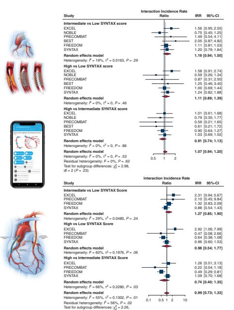 image_category: CHART_GRAPH/Forest Plot | body_region: chest | specialty: Cardiology | summary: Meta-analysis of Interaction Incidence Rate Ratios (IRR) across various SYNTAX score categories using data from major clinical trials like EXCEL, NOBLE, and FREEDOM.