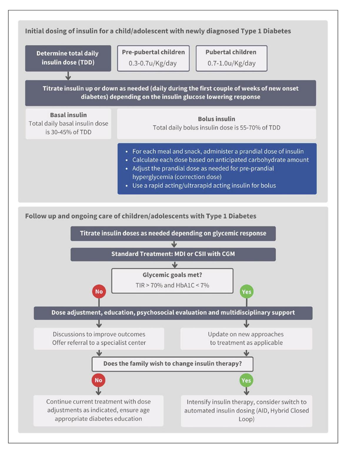image_category: FLOWCHART/Insulin Dosing and Management Algorithm for Pediatric Type 1 Diabetes | body_region: whole body | specialty: Endocrinology | summary: This clinical flowchart outlines the initial insulin dosing protocols and long-term management strategies for children and adolescents with Type 1 Diabetes, emphasizing titration and goal-oriented therapy. | detail: The image presents a comprehensive clinical algorithm for the management of Type 1 Diabetes in children and adolescents, divided into two distinct phases: initial dosing and ongoing follow-up care. The visual structure employs a logical top-down flow with color-coded nodes to distinguish between different stages of treatment. For newly diagnosed patients, the algorithm provides weight-based Total Daily Dose (TDD) calculations, differentiating between pre-pubertal (0.3-0.7 u/Kg/day) and pubertal (0.7-1.0 u/Kg/day) physiological needs. It emphasizes a basal-bolus regimen, where basal insulin constitutes 30-45% and bolus insulin 55-70% of the TDD. Clinical significance is highlighted through the requirement for rapid-acting or ultrarapid-acting insulin for prandial coverage and corrections based on carbohydrate counting. The second phase focuses on maintenance, setting clear therapeutic benchmarks: a Time in Range (TIR) exceeding 70% and an HbA1C below 7%. The flowchart guides clinicians through a multidisciplinary approach if these goals are not met, incorporating psychosocial evaluation, education, and specialist referrals. It culminates in a patient-centered decision point regarding the intensification of therapy, specifically mentioning advanced technologies like Automated Insulin Dosing (AID) and Hybrid Closed Loop systems. This structured approach ensures standardized care while allowing for individualization based on glycemic response and family preferences.