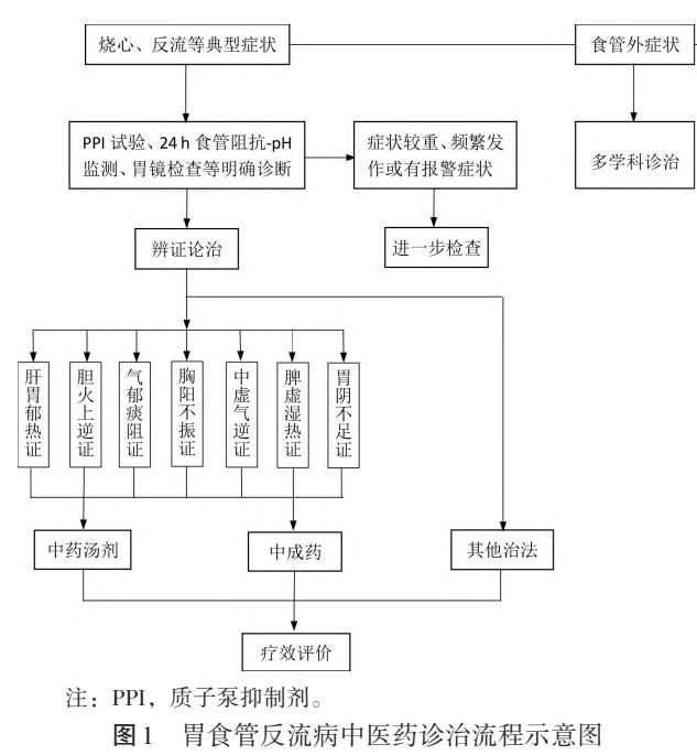 【胃食管反流病中医诊疗专家共识(2023)】诊治流程图