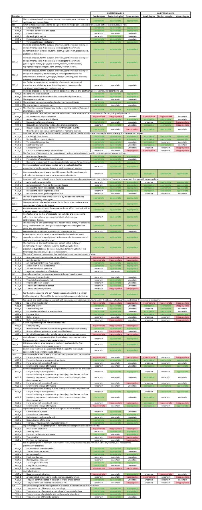 image_category: TABLE/Consensus Survey Results | body_region: whole body | specialty: Cardiology, Endocrinology, Gynecology | summary: A comprehensive table detailing the consensus levels among cardiologists, endocrinologists, and gynecologists regarding cardiovascular risk assessment and hormone replacement therapy in menopausal women.