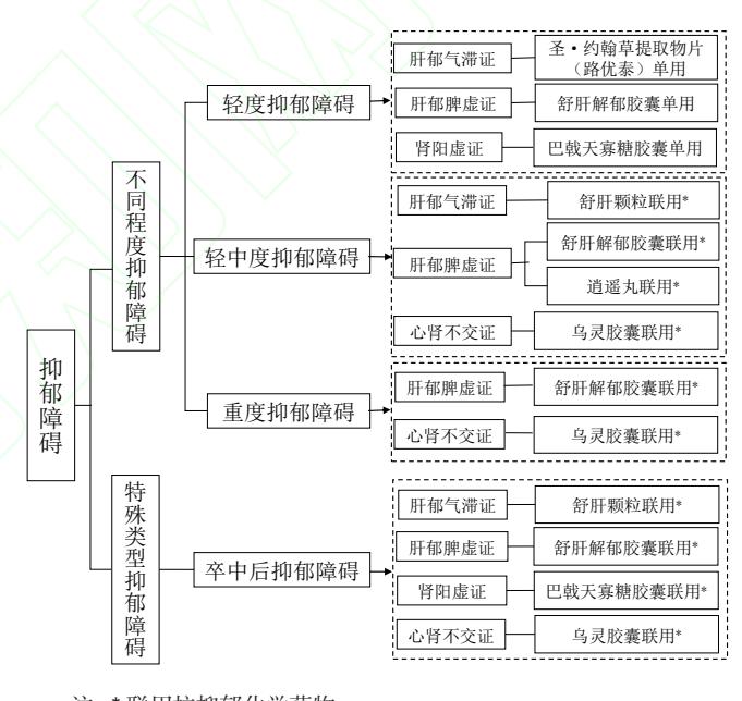 【中成药治疗抑郁障碍临床应用指南(2022年)】抑郁障碍中医辨证用药流程图