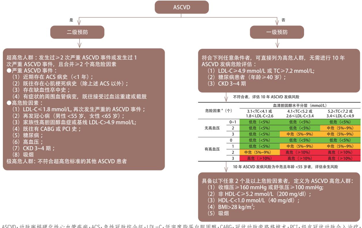 【县域血脂异常合理用药与综合管理指南】ASCVD风险评估与预防流程图