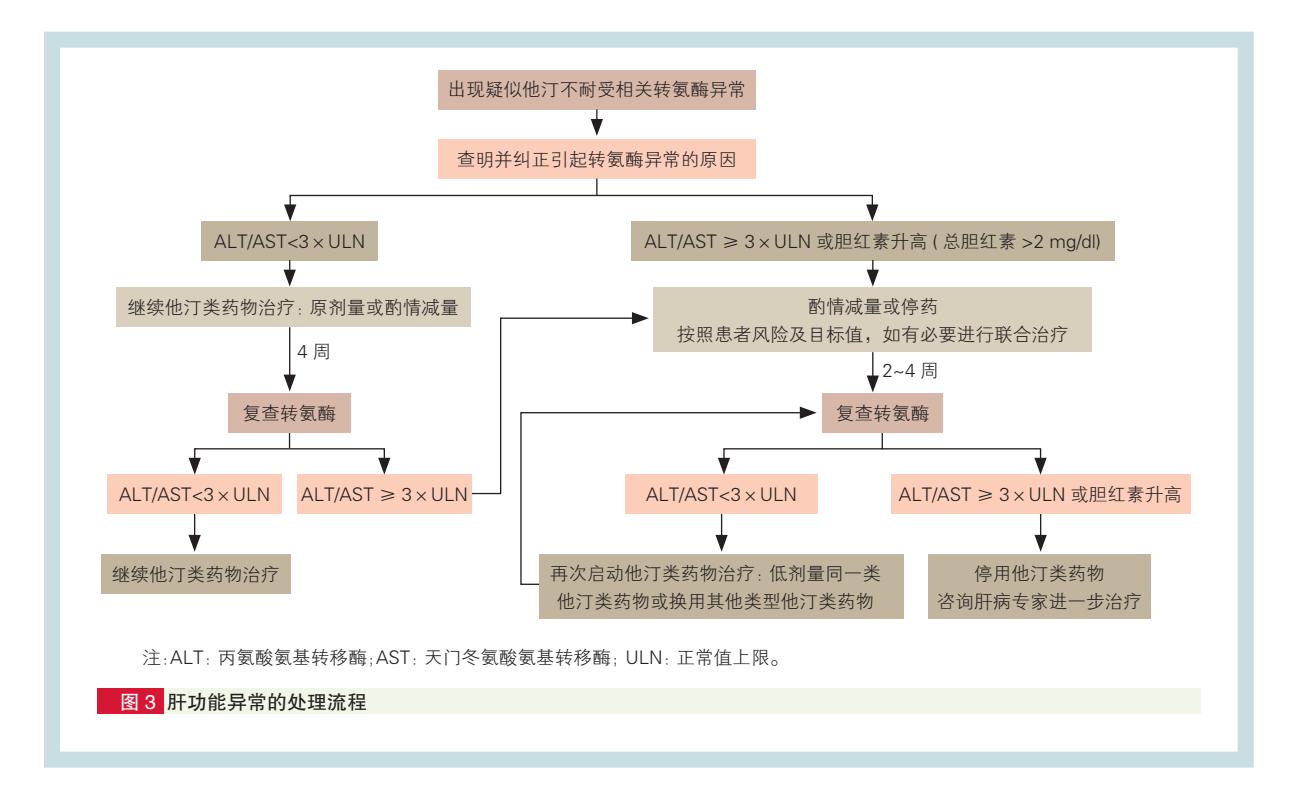 【他汀不耐受的临床诊断与处理中国专家共识】肝功能异常的处理流程