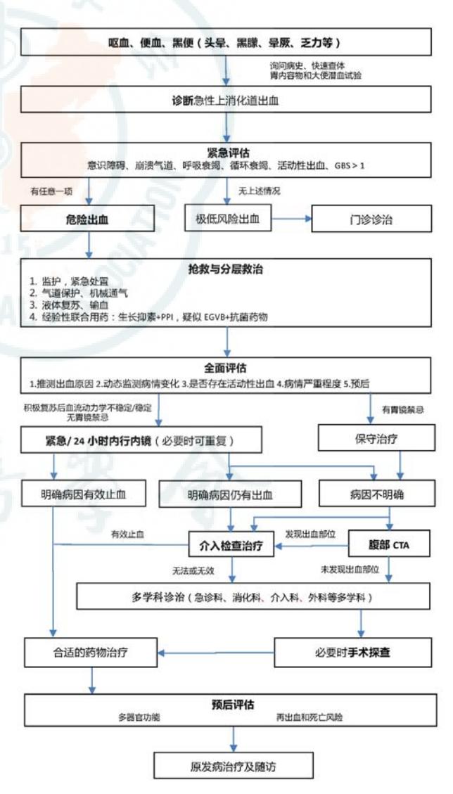 【急性上消化道出血急诊诊治流程专家共识】急性上消化道出血诊治流程图
