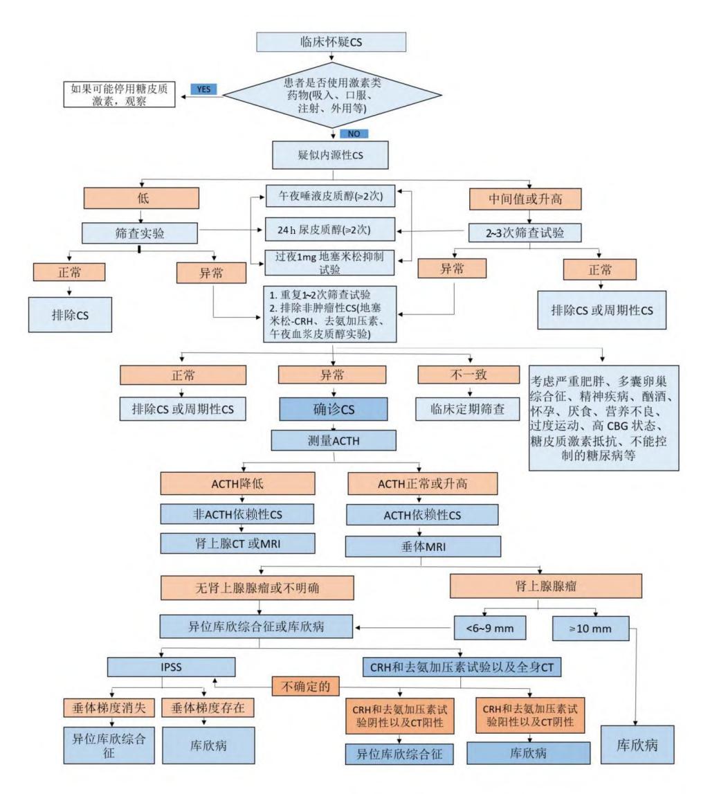 【流程图】库欣综合征临床诊断与鉴别诊断流程图