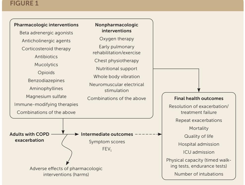 【Pharmacologic Management of COPD Exacerbations: A Clinical Practice Guideline from the AAFP】Clinical management framework