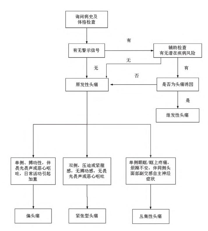 头痛临床诊断流程图