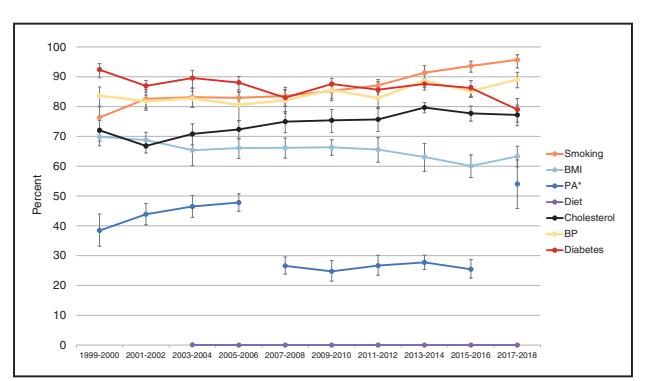 【Heart Disease and Stroke Statistics—2022 Update: A Report From the American Heart Association】Line chart