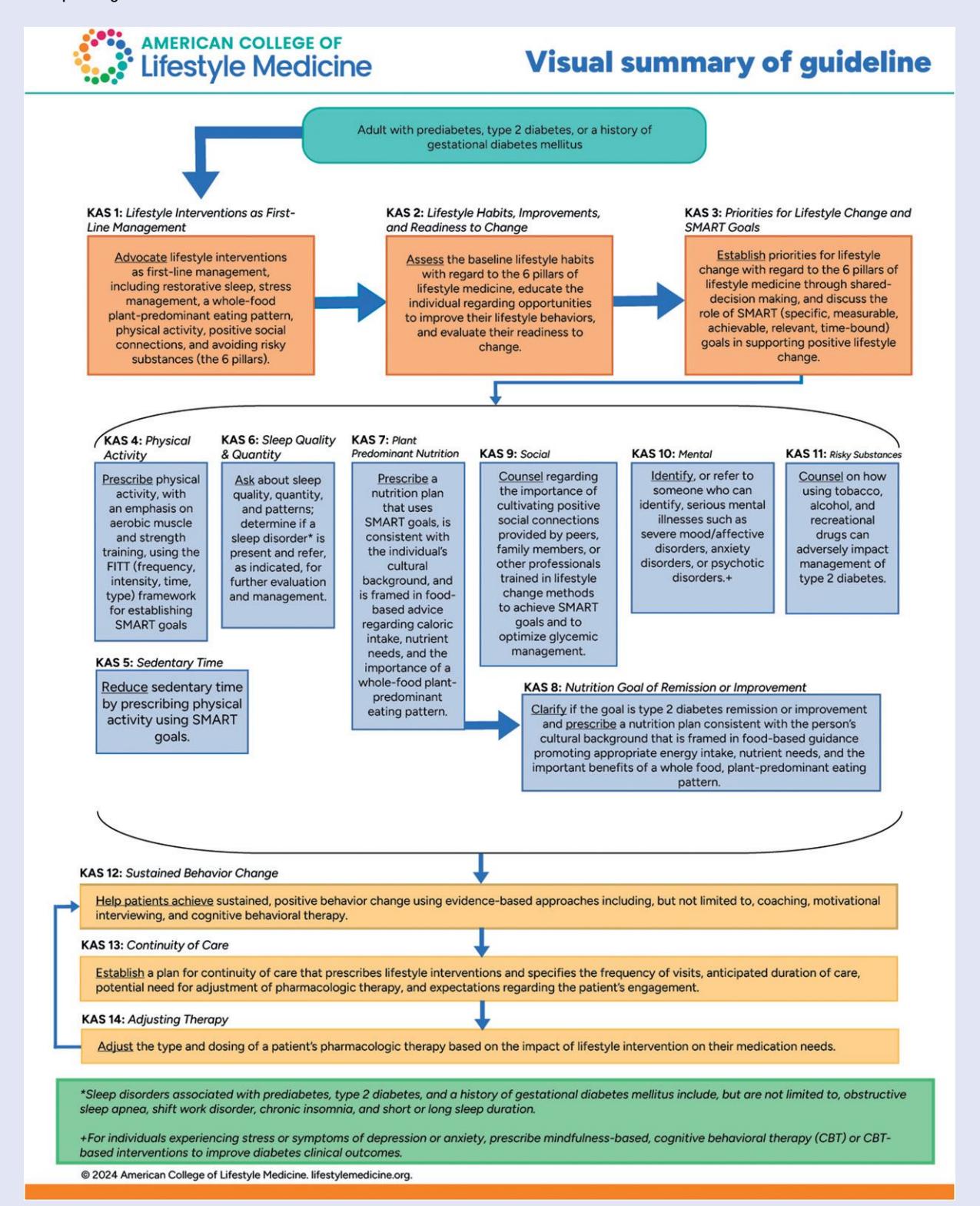 Advocacy for Lifestyle Interventions in Preventing and Managing Type 2 Diabetes in Adults
