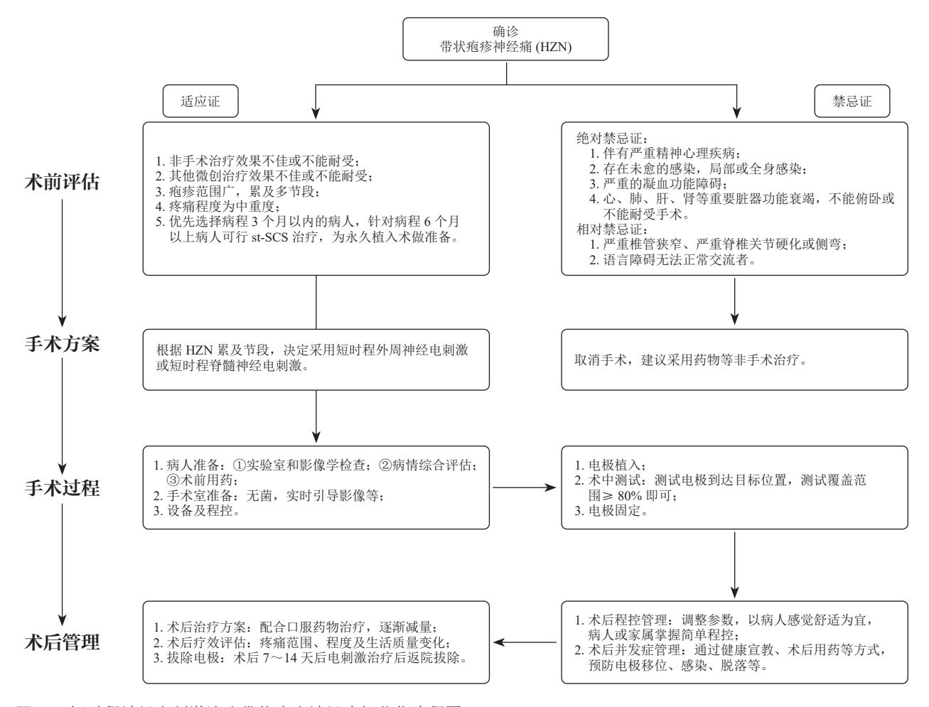 【经皮穿刺短时程神经电刺激治疗带状疱疹神经痛中国专家共识】HZN诊疗决策流程图