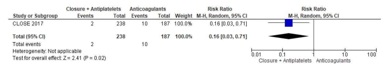 【European Stroke Organisation (ESO) Guidelines on the diagnosis and management of patent foramen ovale (PFO) after stroke】Forest Plot