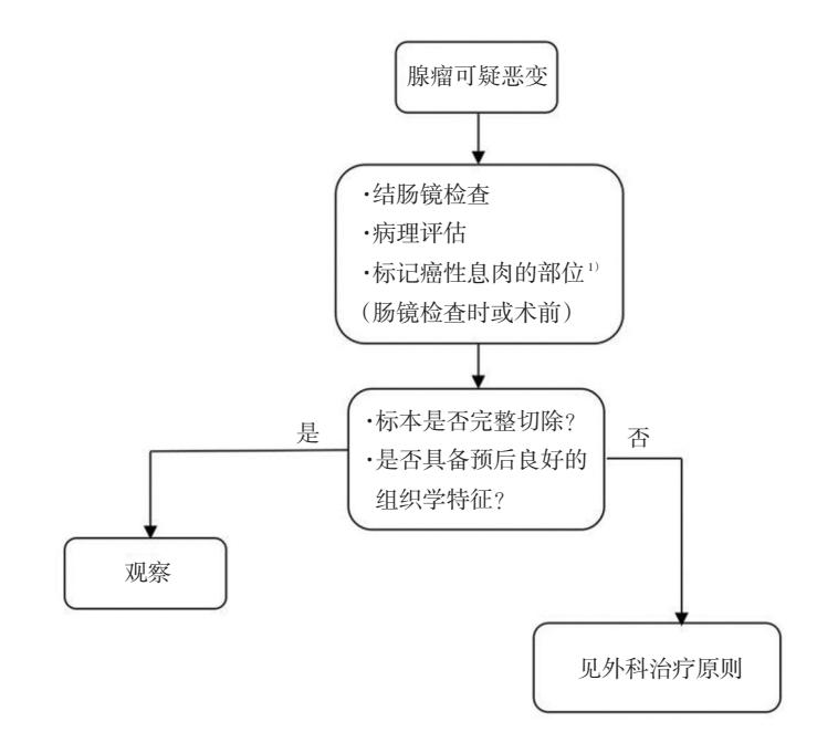 【中国结直肠癌诊疗规范(2020年版)】诊疗流程图