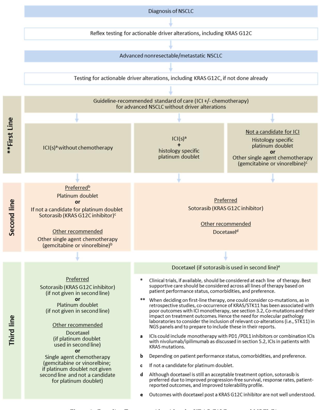 【Canadian Consensus Recommendations on the Management of KRAS G12C-Mutated NSCLC】Clinical Treatment Algorithm for Advanced NSCLC