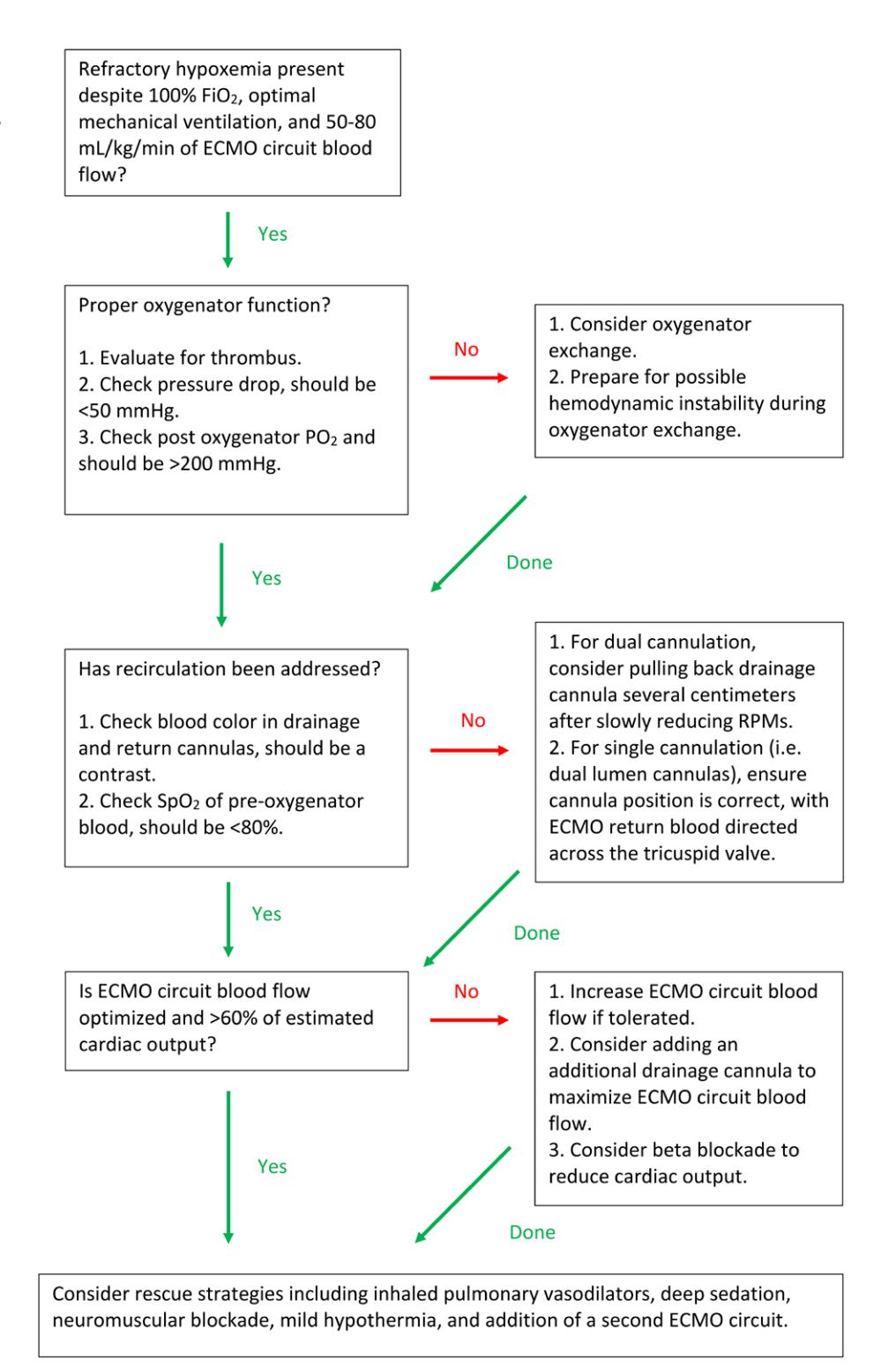 【SCA Expert Consensus】Management Algorithm for Refractory Hypoxemia on ECMO