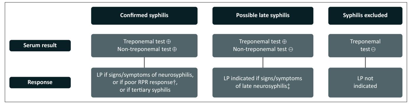 image_category: FLOWCHART/Syphilis diagnostic algorithm | body_region: NA | specialty: Infectious Diseases | summary: This clinical flowchart outlines the diagnostic criteria for syphilis and the specific indications for performing a lumbar puncture based on serum test results.