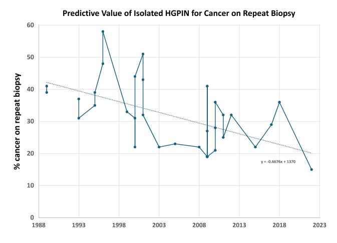 image_category: CHART_GRAPH/Line graph with trendline | body_region: pelvis | specialty: Urology | summary: The predictive value of isolated high-grade prostatic intraepithelial neoplasia (HGPIN) for prostate cancer on repeat biopsy has significantly declined from over 40% in the early 1990s to approximately 15% by 2022. | detail: This line graph illustrates the temporal trend in the predictive value of isolated High-Grade Prostatic Intraepithelial Neoplasia (HGPIN) for detecting prostate cancer on subsequent repeat biopsies. The x-axis represents the year of study, ranging from 1988 to 2023, while the y-axis measures the percentage of cancer found on repeat biopsy. The data points, connected by a dark teal line, show considerable variability but a clear overall downward trajectory. In the late 1980s and early 1990s, the predictive value was high, often exceeding 40% and peaking near 58% around 1996. However, as time progressed, this value steadily decreased. By the 2010s and early 2020s, the percentage of cancer detected on repeat biopsy following isolated HGPIN dropped to between 15% and 25%. A linear regression trendline is superimposed on the data, represented by a dotted line with the equation y = -0.6676x + 1370, confirming a negative correlation. This decline is clinically significant as it suggests that the presence of isolated HGPIN is no longer as strong an indicator for immediate repeat biopsy as it once was, likely due to improvements in initial biopsy techniques (e.g., increased core sampling) and changes in prostate-specific antigen (PSA) screening practices over the decades. | entities: diseases=prostate cancer, High-Grade Prostatic Intraepithelial Neoplasia, HGPIN, isolated HGPIN; anatomical_structures=prostate; interventions=repeat biopsy, biopsy; findings=y-axis: % cancer on repeat biopsy, x-axis: Year (1988-2023), Trendline equation: y = -0.6676x + 1370, Peak predictive value: ~58% in mid-1990s, Recent predictive value: ~15% in 2022, Negative correlation between time and cancer detection rate on repeat biopsy | measurements: Slope of decline -0.6676 % per year; Maximum predictive value 58 %; Minimum predictive value (recent) 15 %