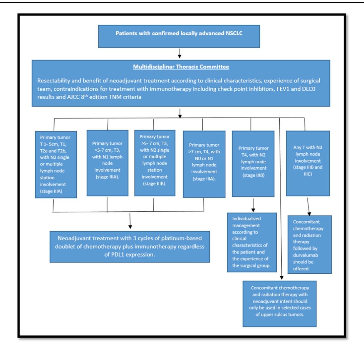 image_category: FLOWCHART/Clinical Management Algorithm | body_region: chest | specialty: Oncology | summary: A clinical flowchart detailing the treatment pathway for locally advanced NSCLC based on AJCC 8th edition TNM staging and multidisciplinary evaluation. | detail: This clinical flowchart outlines the management strategy for patients with confirmed locally advanced Non-Small Cell Lung Cancer (NSCLC). The process begins with a Multidisciplinary Thoracic Committee evaluation, which assesses resectability, neoadjuvant treatment benefits, surgical expertise, immunotherapy contraindications, and physiological markers like FEV1 and DLCO. The algorithm branches based on specific TNM staging criteria. For Stage IIIA (including T1-5cm/T1/T2 with N2 involvement, T3 >5-7cm with N1, or T4 >7cm with N0/N1) and some Stage IIIB (T3 with N2), the recommended path is neoadjuvant treatment consisting of 3 cycles of platinum-based doublet chemotherapy combined with immunotherapy, independent of PD-L1 expression. For T4 with N2 (Stage IIIB), management is individualized. For Stage IIIB and IIIC involving N3 lymph nodes, the standard is concomitant chemotherapy and radiation therapy followed by durvalumab. A specific note indicates that concomitant chemoradiation with neoadjuvant intent is reserved for selected upper sulcus tumors. The chart emphasizes the integration of immunotherapy into the neoadjuvant setting for resectable or borderline resectable cases. | entities: diseases=locally advanced NSCLC, Non-Small Cell Lung Cancer, upper sulcus tumors, Stage IIIA, Stage IIIB, Stage IIIC; anatomical_structures=Thoracic, lymph node, lung; interventions=neoadjuvant treatment, platinum-based doublet of chemotherapy, immunotherapy, check point inhibitors, concomitant chemotherapy and radiation therapy, durvalumab, surgical team evaluation; biomarkers=FEV1, DLCO, PDL1 expression; medications=platinum-based doublet, durvalumab; findings=T1-5cm, T1, T2a, T2b, N2 single or multiple lymph node station involvement, T3 >5-7 cm, N1 lymph node involvement, T3 with N2 single or multiple lymph node station involvement, T4 >7 cm, N0 or N1 lymph node involvement, T4 with N2 lymph node involvement, Any T with N3 lymph node involvement | measurements: tumor size 1-5 cm; tumor size >5-7 cm; tumor size >7 cm; chemotherapy cycles 3 cycles