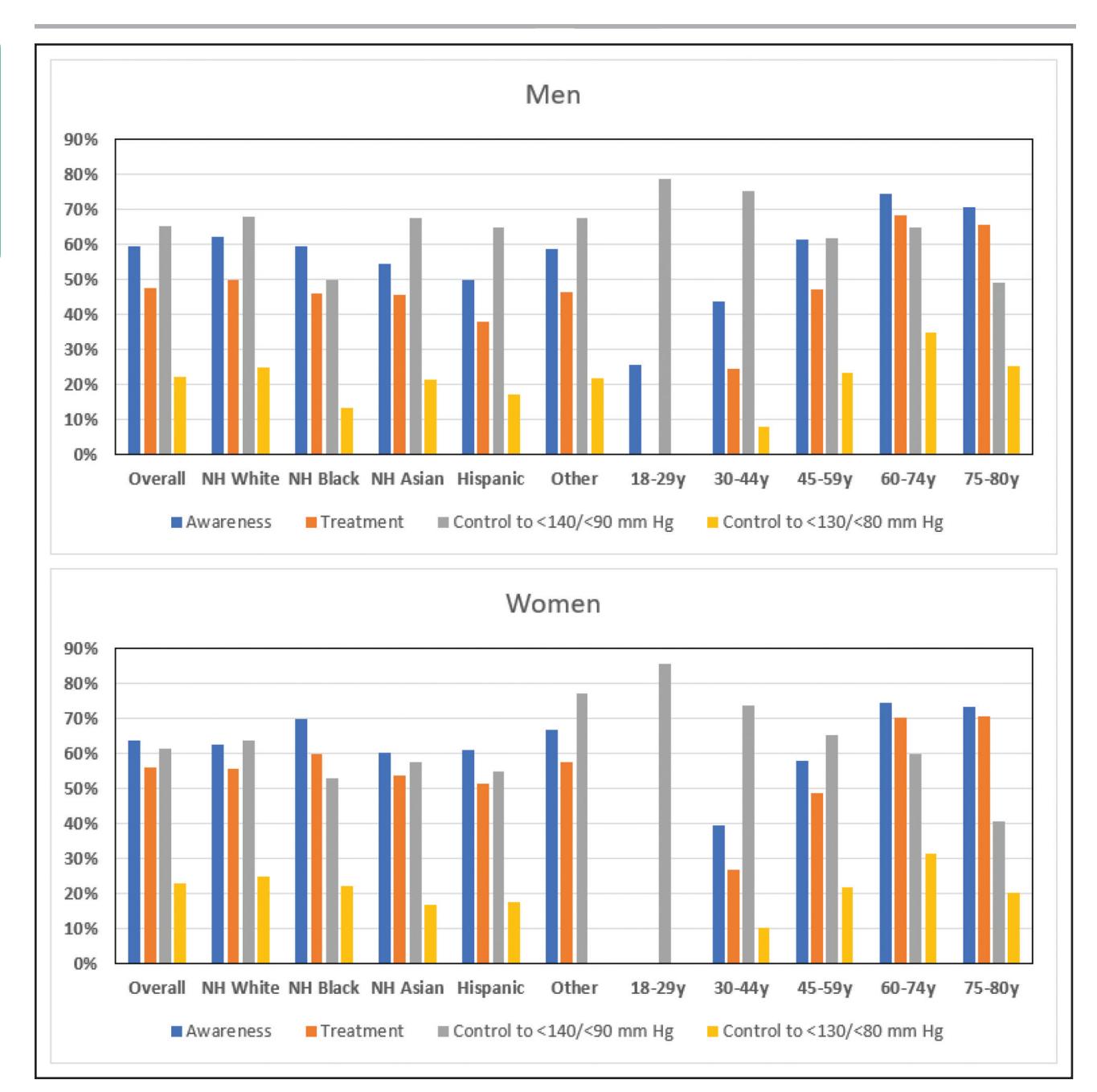 【2025 AHA/ACC/AANP/AAPA/ABC/ACCP/ACPM/AGS/AMA/ASPC/NMA/PCNA/SGIM Guideline for the Prevention, Detection, Evaluation and Management of High Blood Pressure in Adults: A Report of the American College of Cardiology/American Heart Association Joint Committee】Grouped bar chart