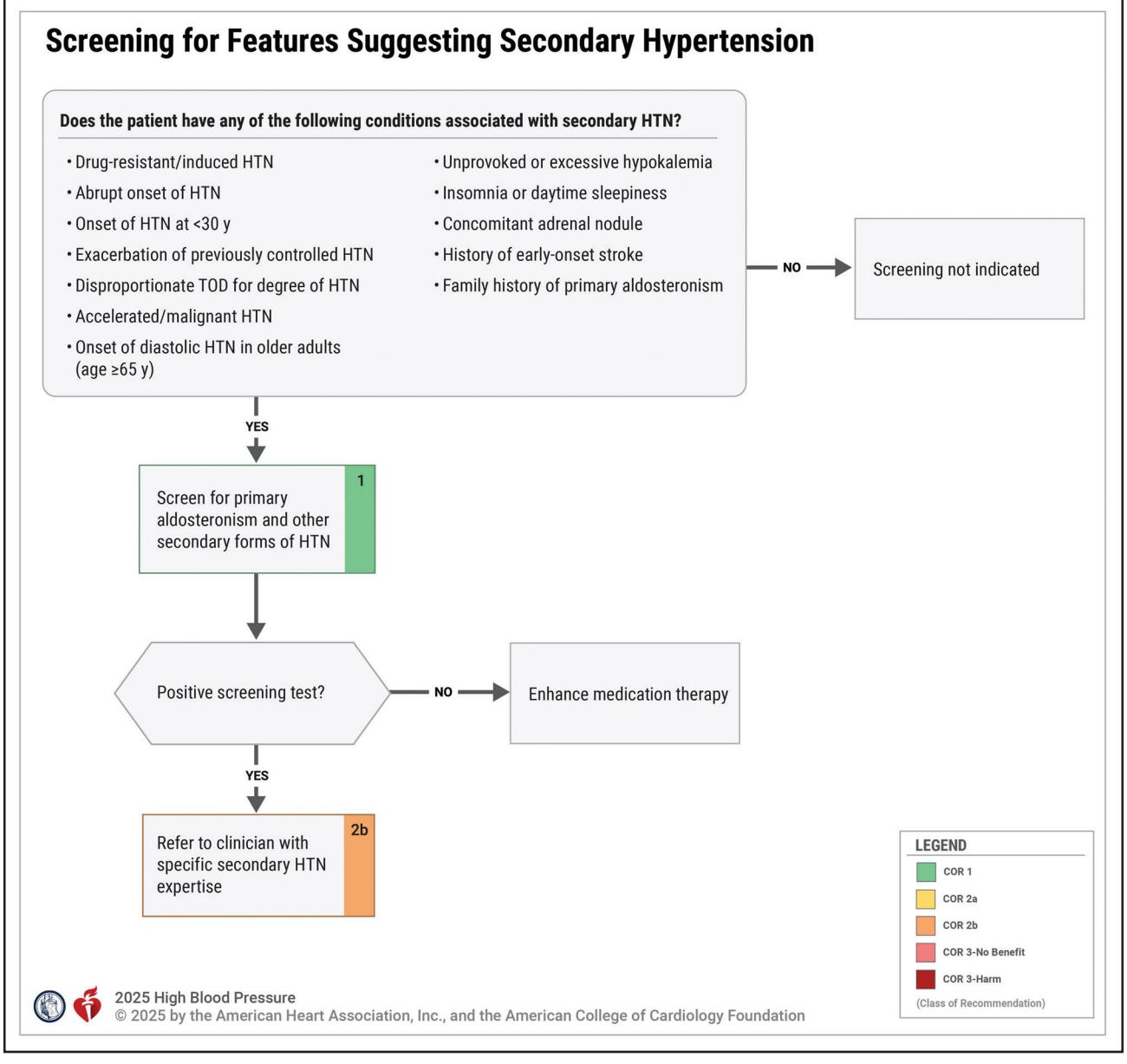 【2025 AHA/ACC High Blood Pressure Guidelines】Screening for Features Suggesting Secondary Hypertension