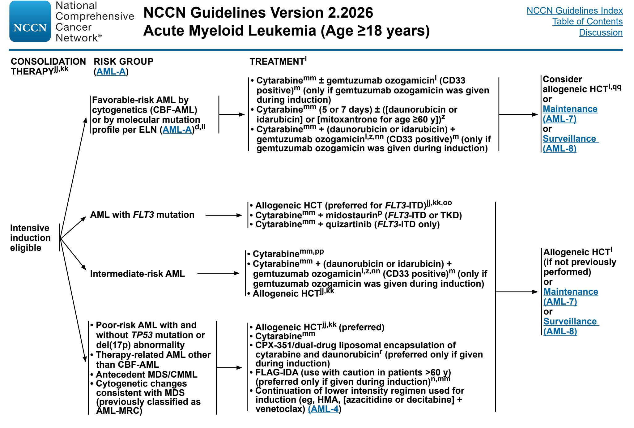 【NCCN Clinical Practice Guidelines: Acute Myeloid Leukemia】Consolidation Therapy for AML