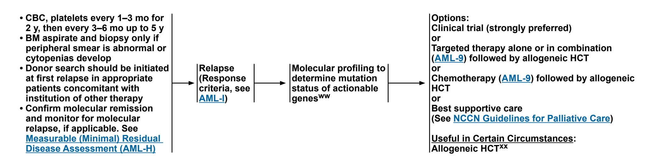 【NCCN临床实践指南:急性髓性白血病(2026.V2)】Clinical Practice Guideline for AML Surveillance and Relapse Management
