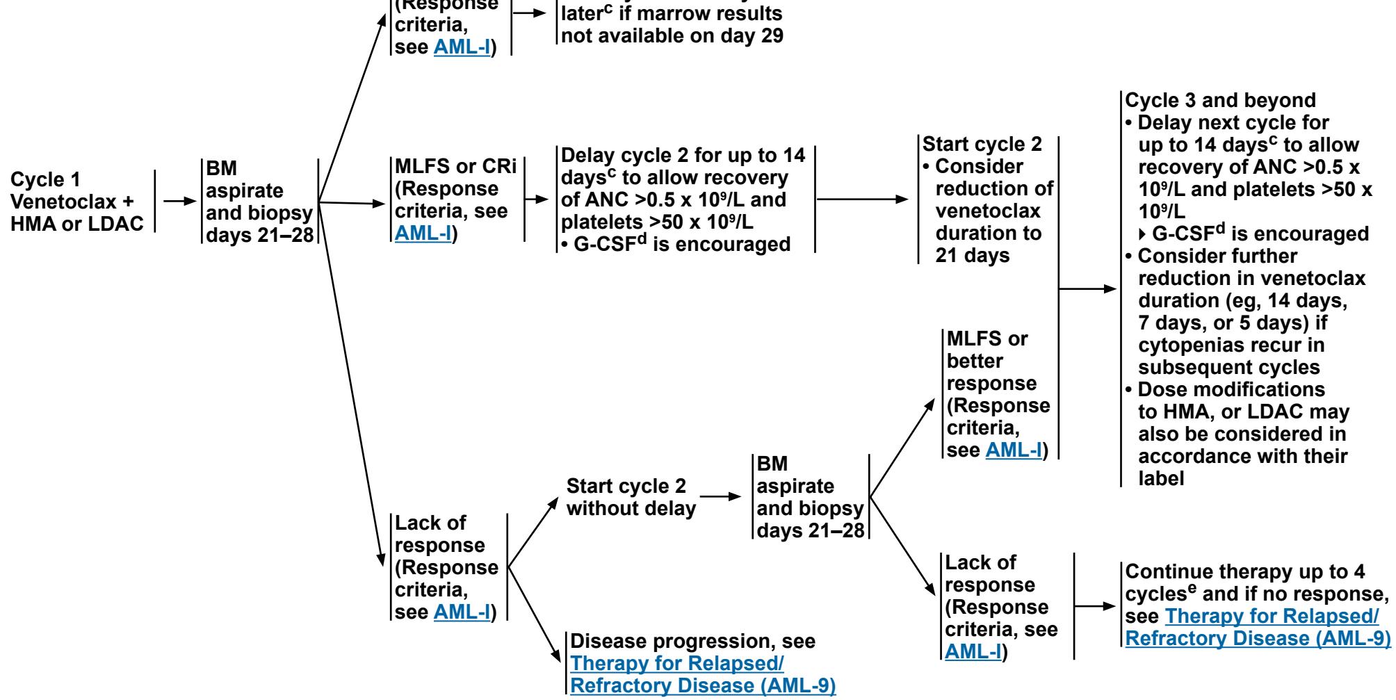 image_category: FLOWCHART/Treatment Algorithm | body_region: NA | specialty: Hematology/Oncology | summary: A clinical management flowchart for AML patients receiving Venetoclax combinations, detailing response-based dose adjustments, cycle timing, and hematologic recovery requirements. | detail: This clinical flowchart provides a comprehensive management algorithm for Acute Myeloid Leukemia (AML) patients receiving Venetoclax combined with either Hypomethylating Agents (HMA) or Low-Dose Cytarabine (LDAC). The protocol initiates with Cycle 1, mandating a bone marrow (BM) aspirate and biopsy assessment between days 21 and 28 to evaluate treatment response. The subsequent clinical trajectory is branched based on standardized response criteria (AML-I). If Complete Remission (CR) is observed, Cycle 2 commences on day 29 or later if marrow results are pending. For patients exhibiting Morphologic Leukemia-Free State (MLFS) or CR with incomplete hematologic recovery (CRi), the algorithm recommends delaying Cycle 2 for up to 14 days. This delay is specifically intended to facilitate hematologic recovery, targeting an Absolute Neutrophil Count (ANC) greater than 0.5 x 10^9/L and a platelet count exceeding 50 x 10^9/L; the use of G-CSF is encouraged during this period. Upon starting Cycle 2 for these patients, clinicians should consider reducing Venetoclax duration to 21 days. In instances of initial lack of response, Cycle 2 begins without delay, followed by another BM assessment. If non-response persists through 4 cycles or if disease progression occurs, the patient is transitioned to relapsed/refractory protocols. For Cycle 3 and beyond, the flowchart outlines aggressive dose modifications, including reducing Venetoclax to 14, 7, or 5 days if cytopenias recur, ensuring treatment intensity is balanced with patient safety. | entities: diseases=AML, Acute Myeloid Leukemia, MLFS, CRi, CR, cytopenias, Relapsed/Refractory Disease, Disease progression; anatomical_structures=bone marrow; interventions=Venetoclax, HMA, Hypomethylating Agent, LDAC, Low-Dose Cytarabine, BM aspirate and biopsy, G-CSF; biomarkers=ANC, platelets, Complete Remission, Morphologic Leukemia-Free State; medications=Venetoclax, HMA, LDAC, G-CSF; findings=ANC > 0.5 x 10^9/L, platelets > 50 x 10^9/L, BM aspirate days 21-28, Venetoclax duration reduction to 21 days, Venetoclax duration reduction to 14, 7, or 5 days, Cycle 2 delay up to 14 days, Continue therapy up to 4 cycles if no response | measurements: ANC threshold for recovery 0.5 x 10^9/L; Platelet threshold for recovery 50 x 10^9/L; BM assessment window 21-28 days; Maximum cycle delay 14 days; Reduced Venetoclax duration options 21, 14, 7, 5 days; Maximum cycles for non-responders 4 cycles