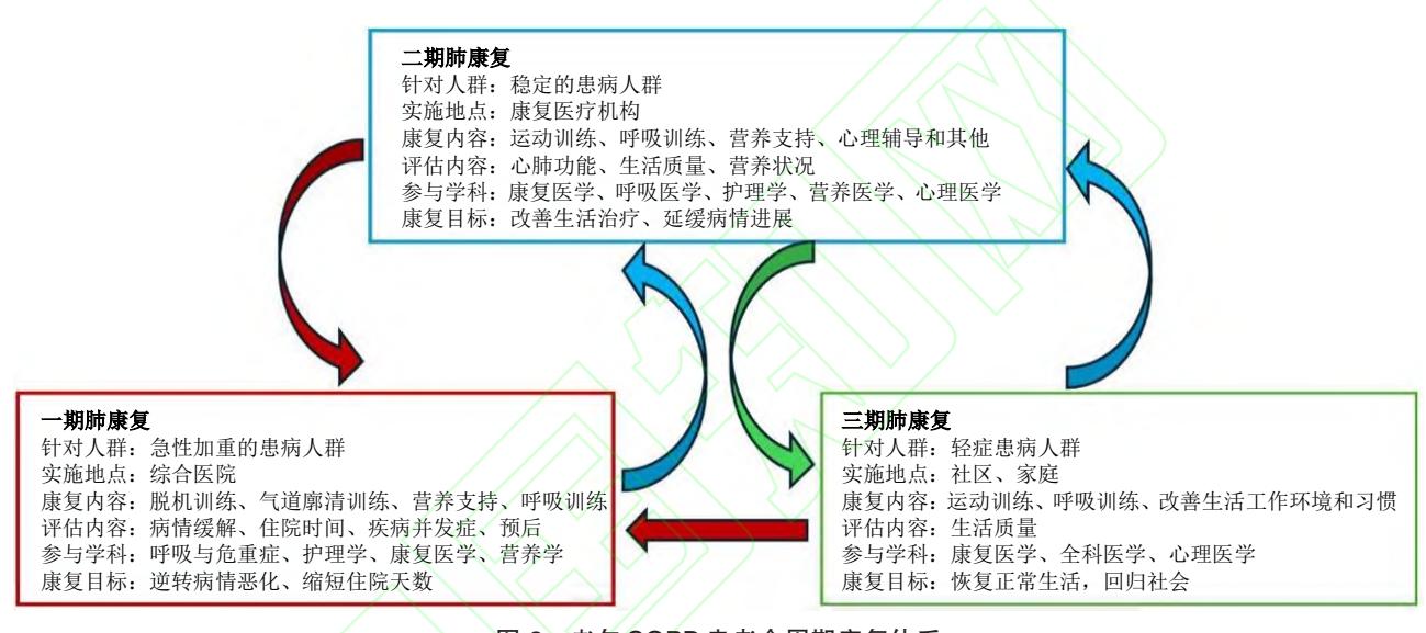 image_category: FLOWCHART/肺康复分期流程图 | body_region: 胸 | specialty: 呼吸内科, 康复医学科 | summary: 该图详细展示了肺康复的三个阶段(一期、二期、三期)的针对人群、实施地点、康复内容及目标,构建了全周期的康复管理体系。