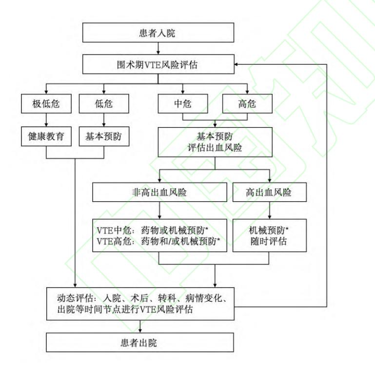 【围手术期静脉血栓栓塞症防治策略与药学监护专家共识】围术期VTE风险评估及预防流程图