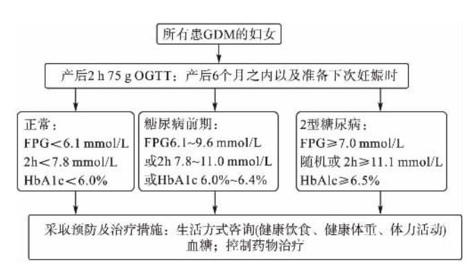 【加拿大妇产科医师协会“妊娠期糖尿病指南(2019)”要点解读】妊娠期糖尿病产后随访管理流程图