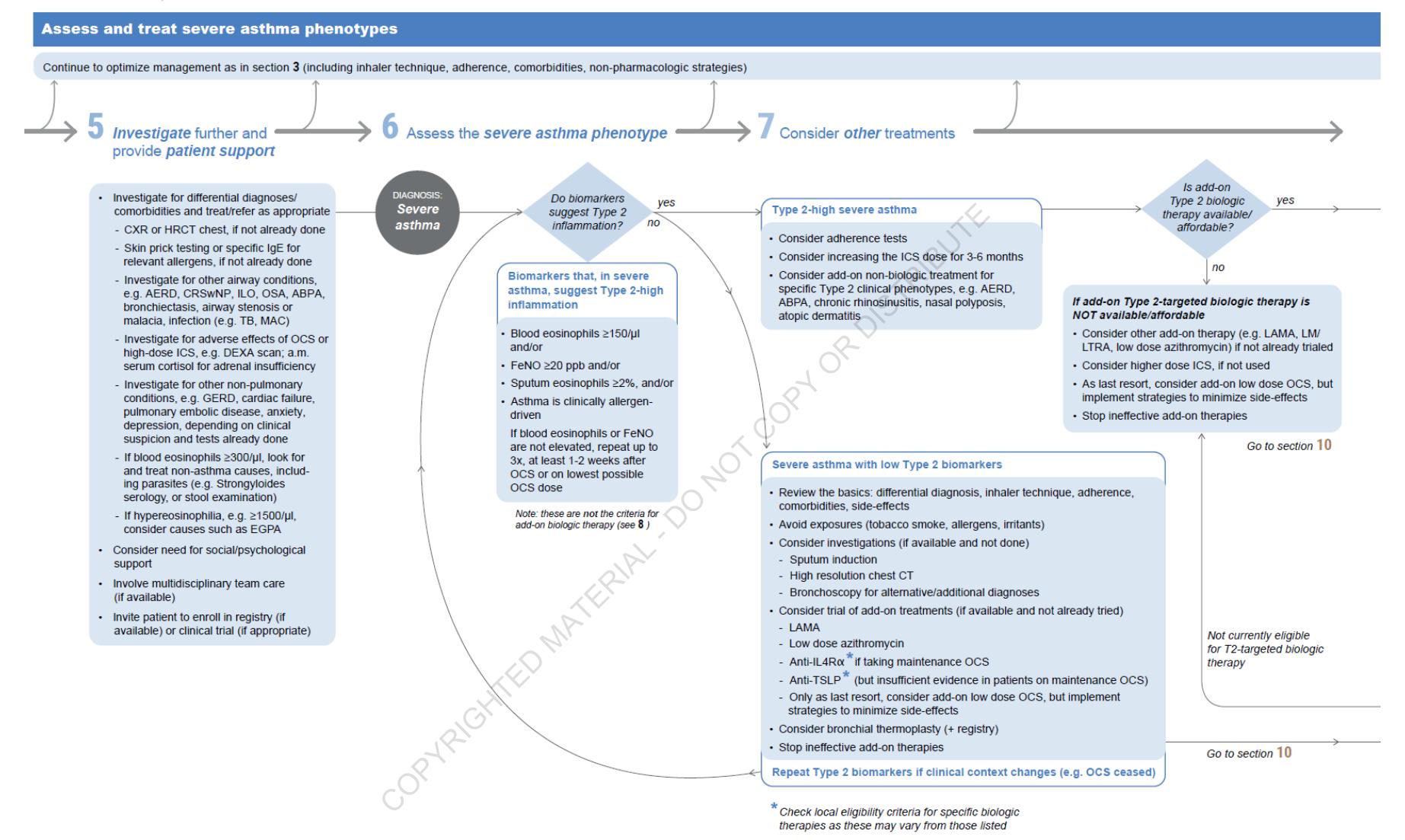 【Clinical Management Algorithm for severe asthma phenotypes】