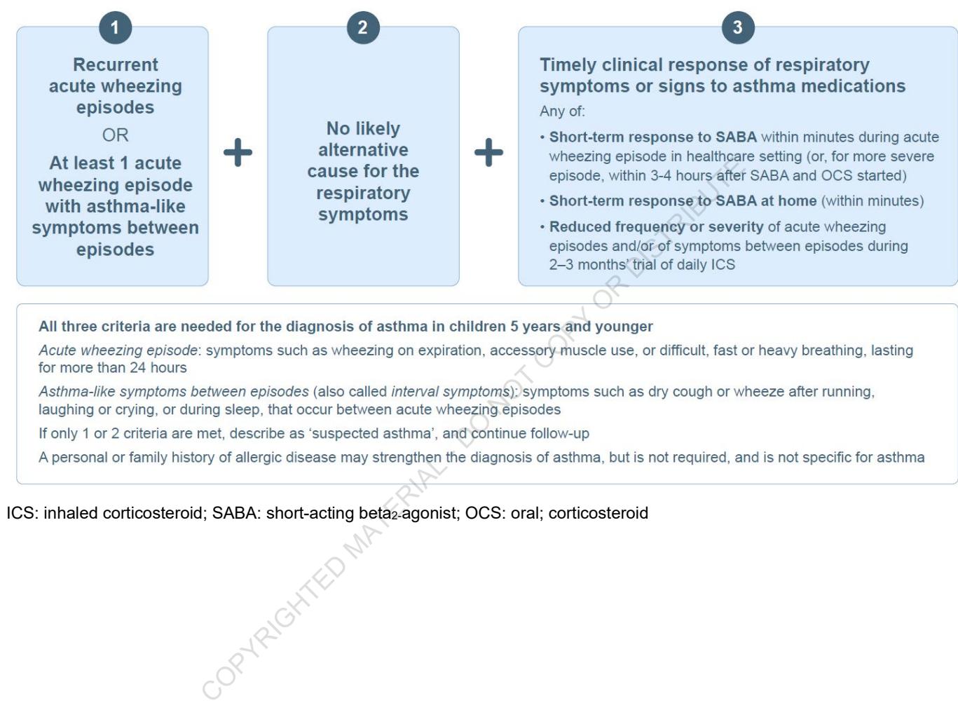 【Global Strategy for Asthma Management and Prevention (2025 update)】Asthma Diagnostic Criteria Flowchart