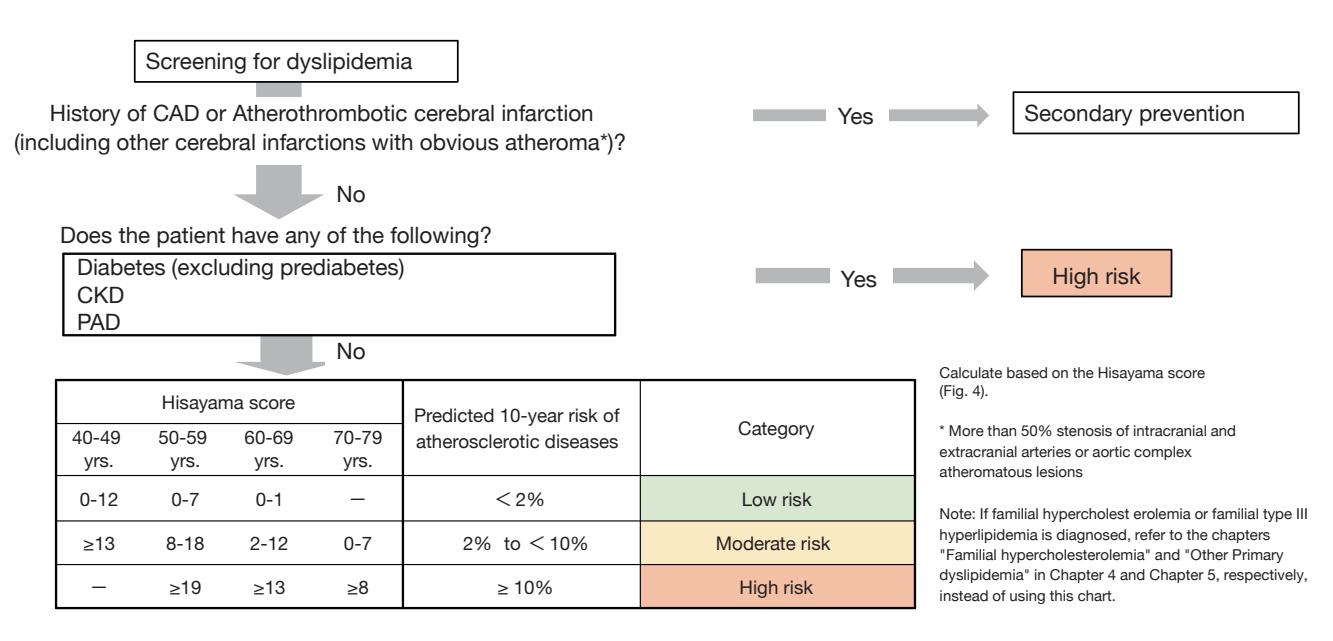 【2023 JCS指南:冠状动脉疾病的一级预防】Dyslipidemia screening algorithm