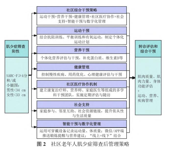 【社区老年人肌少症筛查后管理策略】