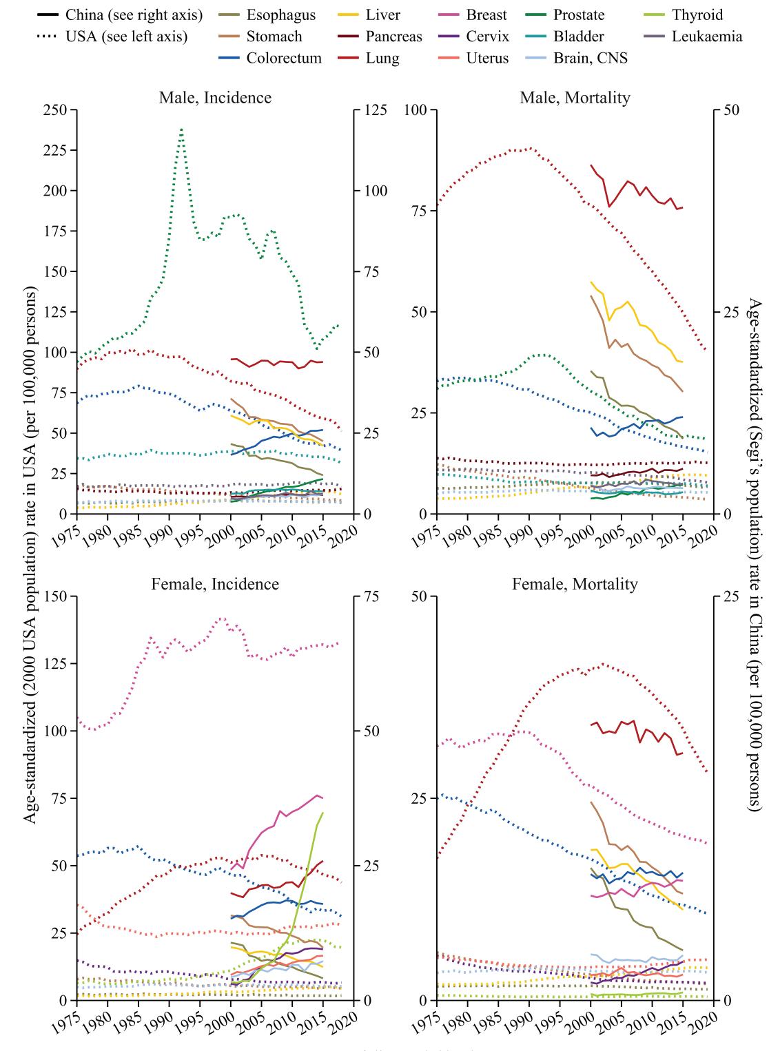 【2022 年中国和美国的癌症统计数据:概况、趋势和决定因素】Line chart