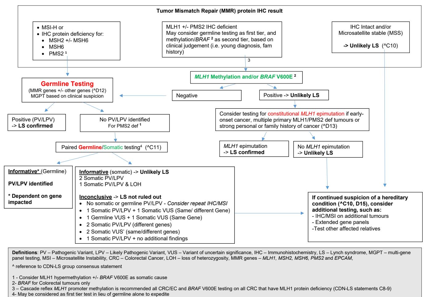 【Canadian consensus for the assessment and testing of Lynch syndrome】Clinical Diagnostic Algorithm