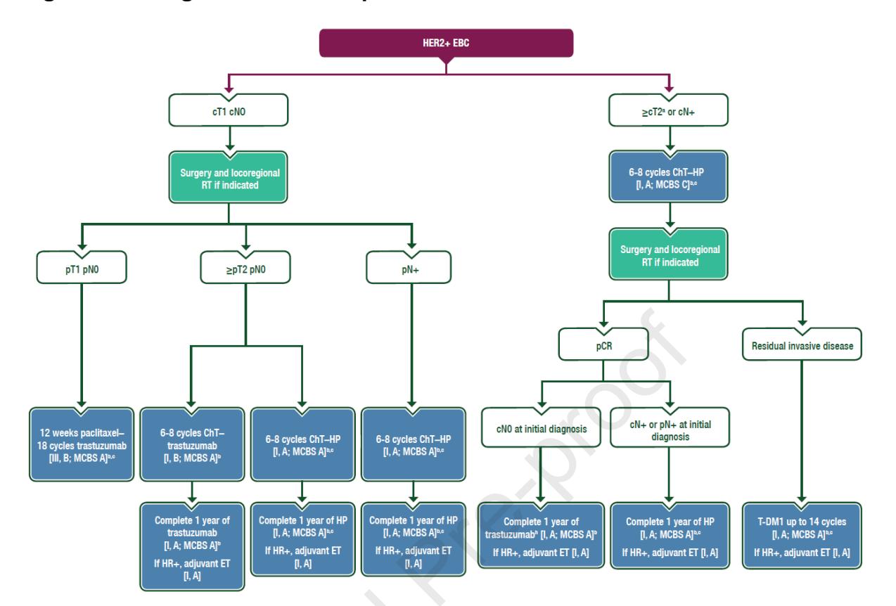 【NCCN Clinical Practice Guidelines: Breast Cancer】HER2+ Early Breast Cancer Treatment Algorithm