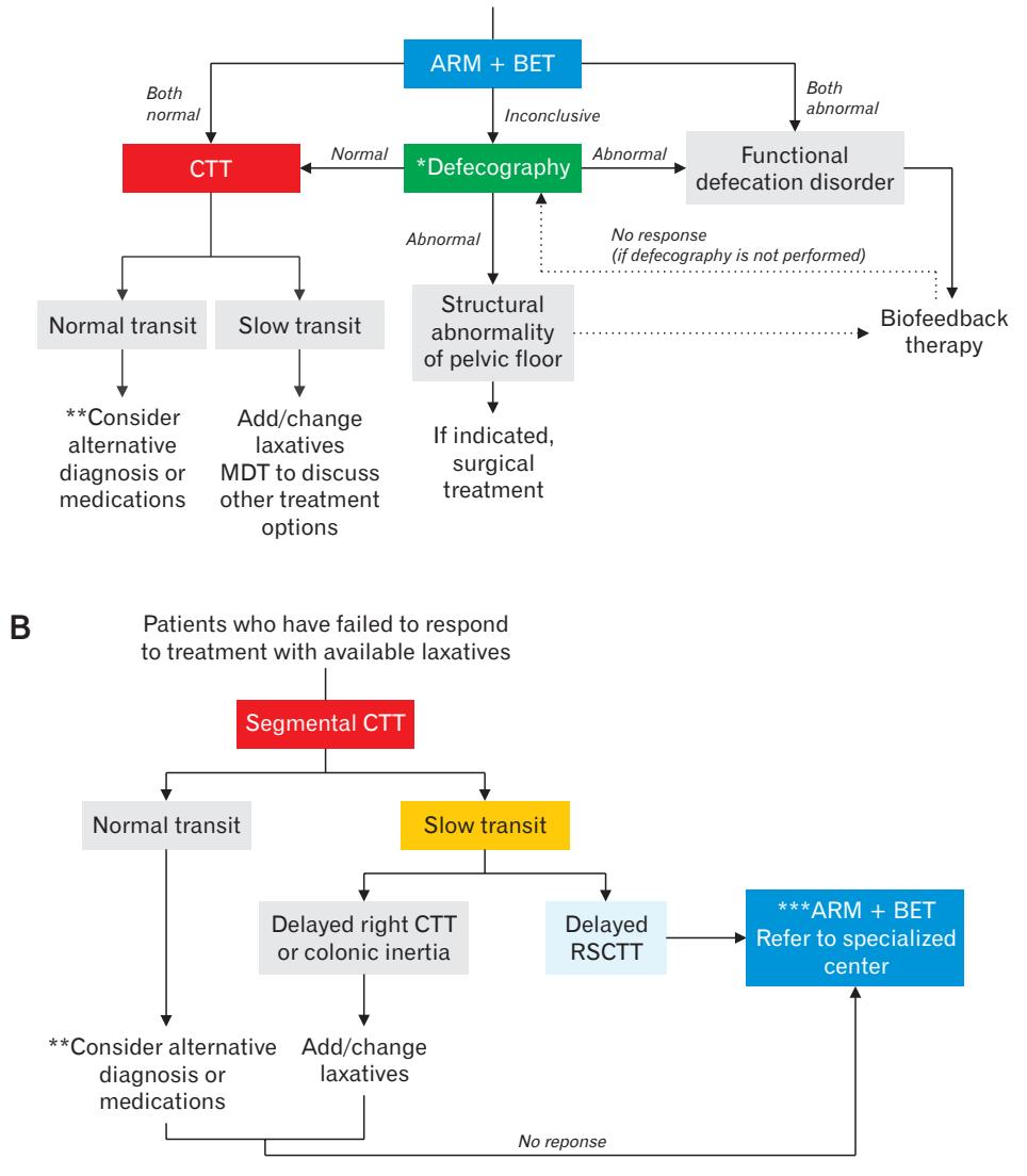 image_category: FLOWCHART/Diagnostic and management algorithm for chronic constipation | body_region: pelvis | specialty: Gastroenterology | summary: Two clinical algorithms outlining the diagnostic pathways and management strategies for chronic constipation using anorectal manometry, colonic transit time, and defecography. | detail: The image presents two detailed clinical flowcharts, designated as A (top) and B (bottom), which provide a structured approach to the diagnosis and management of chronic constipation. Flowchart A initiates the diagnostic process with Anorectal Manometry (ARM) combined with a Balloon Expulsion Test (BET). If both tests yield normal results, the next step is assessing Colonic Transit Time (CTT). A normal CTT suggests the need to consider alternative diagnoses or medications, whereas a slow transit result prompts an adjustment in laxatives or a multidisciplinary team (MDT) consultation for further treatment options. In cases where ARM and BET are inconclusive, defecography is recommended. A normal defecography result leads back to CTT assessment, while abnormal findings point towards either a structural abnormality of the pelvic floor, which may require surgical intervention, or a functional defecation disorder, typically managed with biofeedback therapy. If both initial ARM and BET are abnormal, a functional defecation disorder is directly diagnosed. Flowchart B focuses on patients who have failed to respond to standard laxative treatments, starting with Segmental CTT. Normal transit again leads to a search for alternative causes. Slow transit is categorized into delayed right CTT/colonic inertia or delayed rectosigmoid CTT (RSCTT). Patients with delayed RSCTT or those with colonic inertia who do not respond to further laxative changes are referred to specialized centers for ARM and BET.