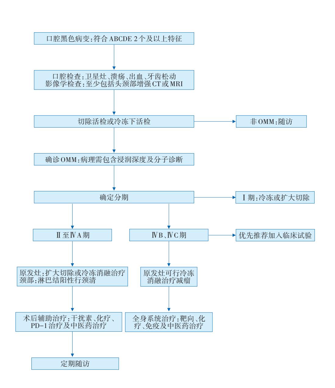 image_category: FLOWCHART/诊疗流程图 | body_region: 头 |...