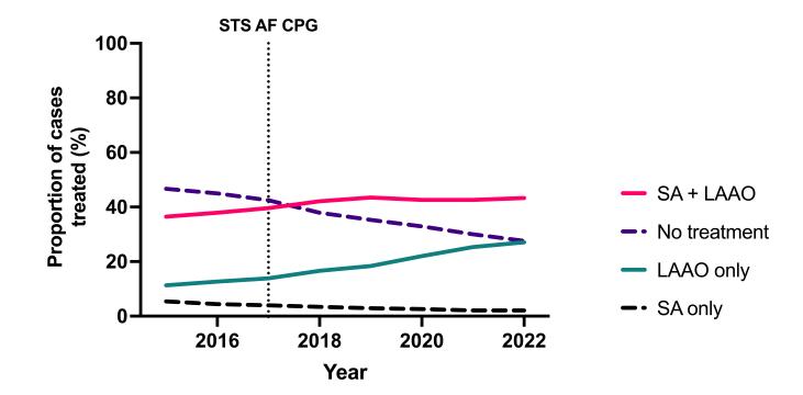 【2023 STS 临床实践指南:心房颤动手术治疗】房颤治疗模式变化趋势