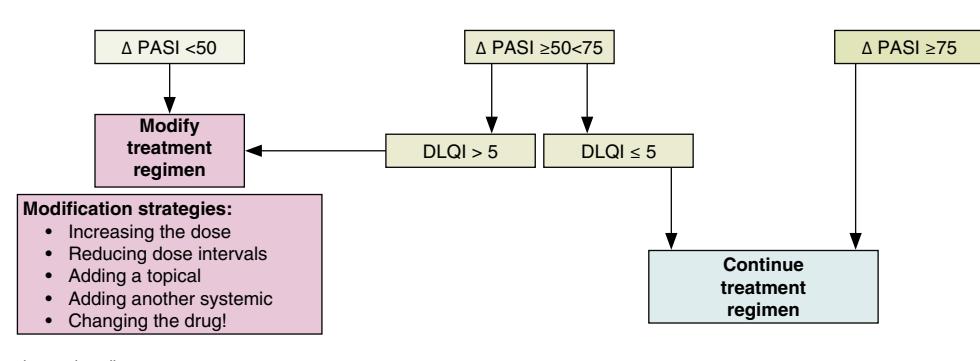 【Clinical Algorithm】Psoriasis Treatment Adjustment Based on PASI and DLQI