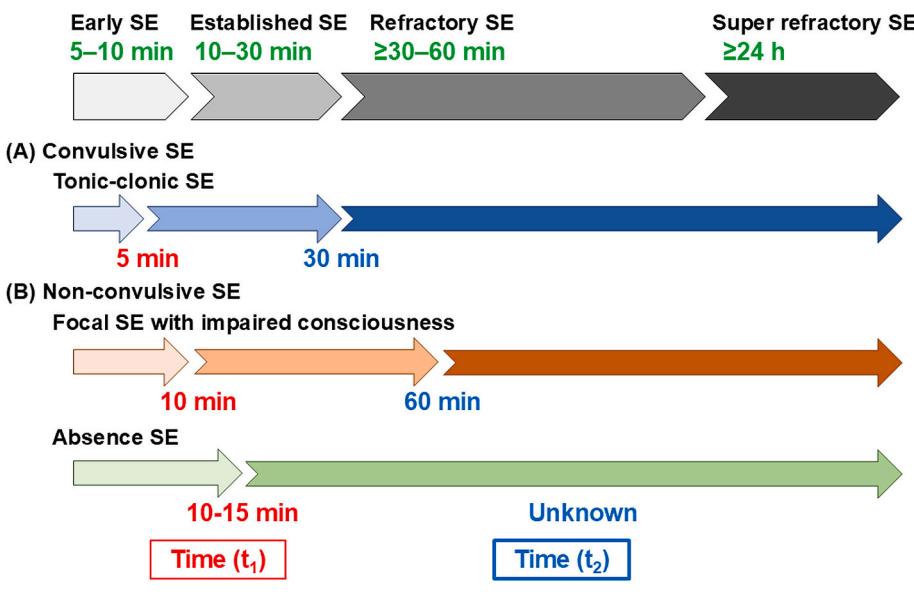 【Japanese guidelines for treatment of pediatric status epilepticus - 2023】Clinical timeline diagram